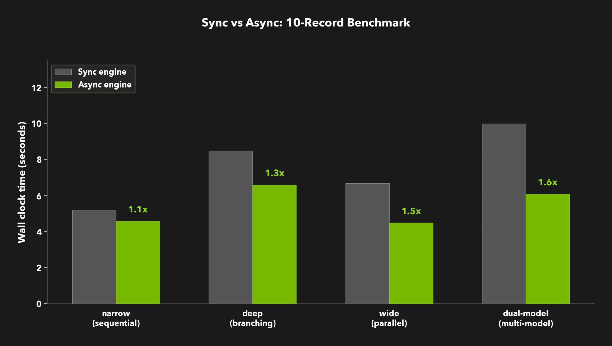 Grouped bar chart showing sync vs async wall clock time across four workload shapes