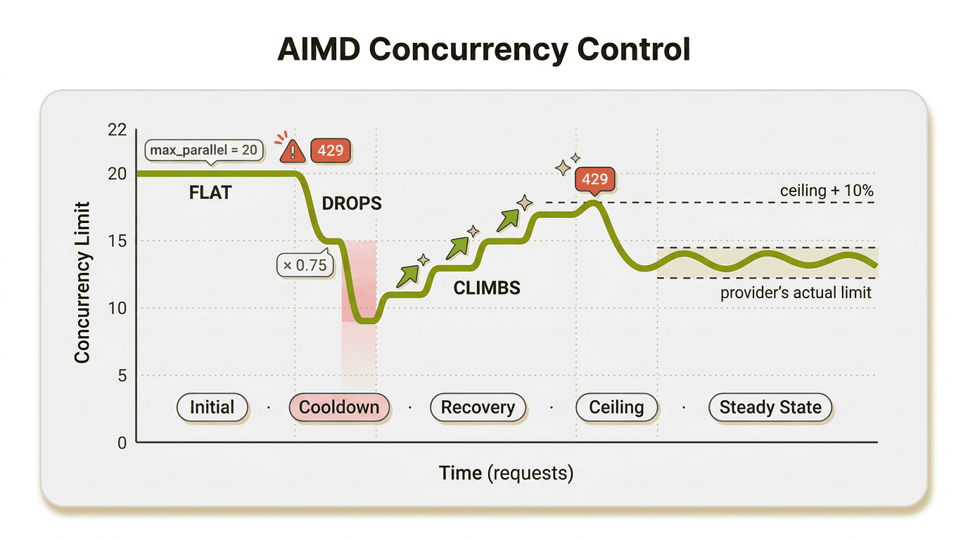 AIMD concurrency control over time: initial phase, 429 drop, recovery, ceiling stabilization, steady state